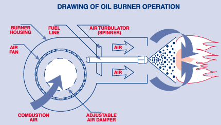 oilburneroperation.gif